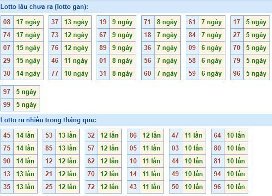 Bảng tần suất lô tô miền bắc ngày 29/10/2018