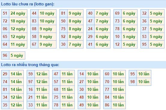 Bảng tần suất lô tô MB 29/10/2019