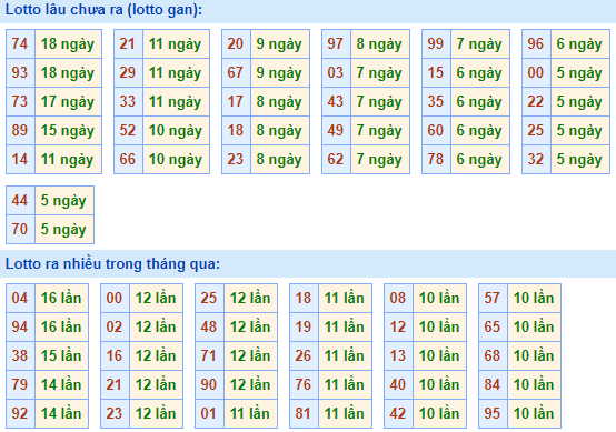 Bảng kê tần suất lô tô miền Bắc hôm nay