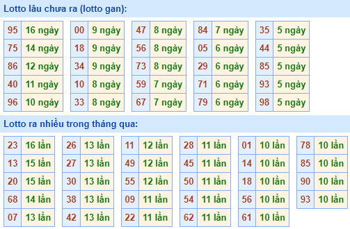 Bảng kê tần suất lô tô miền Bắc hôm nay