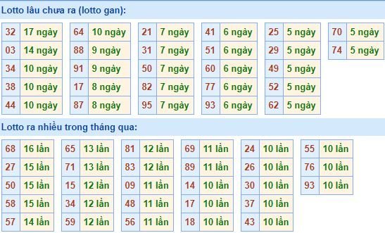 Bảng kê tần suất lô tô miền Bắc hôm nay