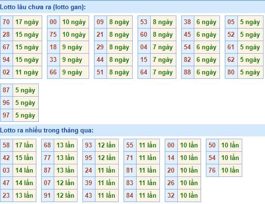 Bảng kê tần suất lô tô miền Bắc hôm nay