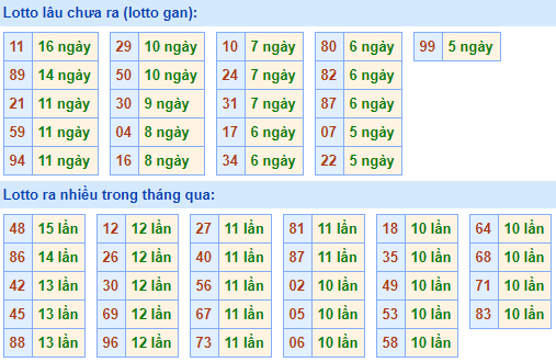 Bảng tần suất lô tô MB ngày 29/11/2020