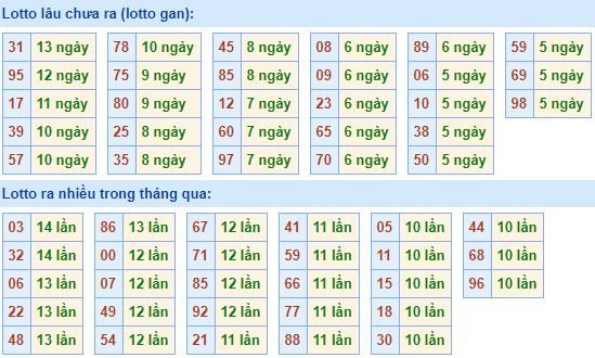 Bảng tần suất loto miền bắc