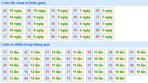 Bảng kê tần suất lô tô miền Bắc hôm nay