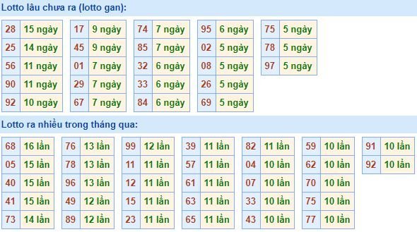 Bảng tần suất loto miền bắc