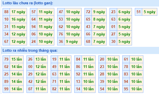 Bảng kê tần suất lô tô miền Bắc hôm nay