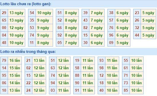 Bảng tần suất lô tô MB hôm nay ngày 29/4/2020