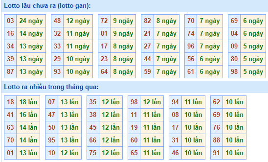 Bảng kê tần suất lô tô miền Bắc hôm nay