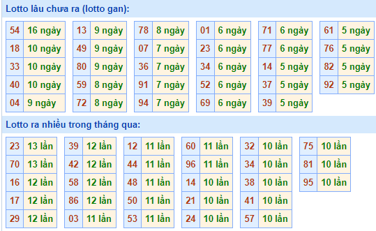 Bảng tần suất loto miền Bắc