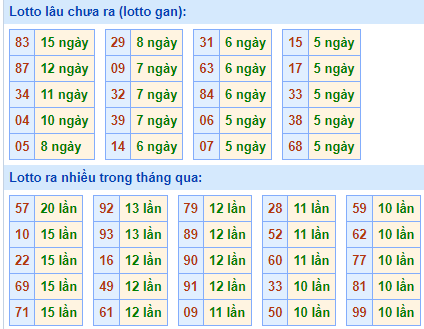 Bảng tần suất lô tô miền Bắc ngày 29/4/2024