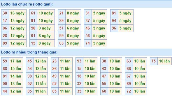 Bảng tần suất lô tô MB hôm nay ngày 29/5/2019