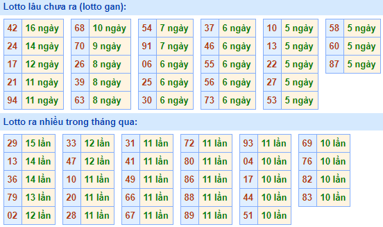 Bảng tần suất loto miền bắc