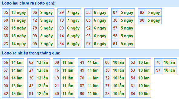 Bảng tần suất lô tô miền Bắc ngày 29/5/2023