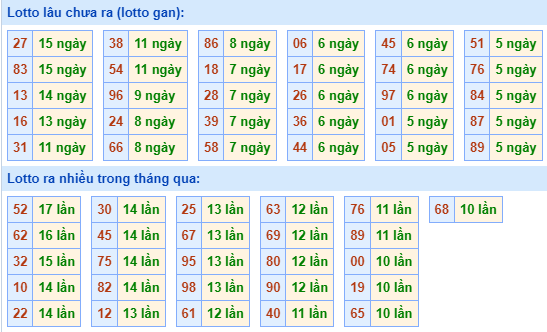 Bảng tần suất lô tô MB hôm nay ngày 29/5/2024