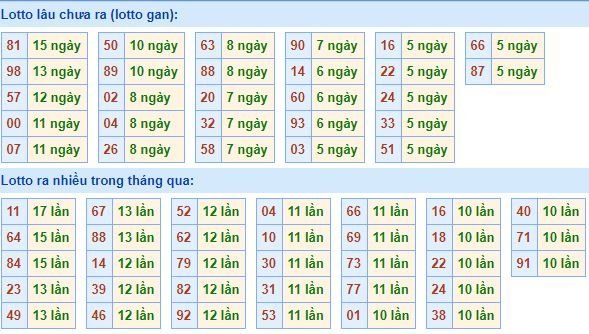 Thống kê tần suất lô tô XSMB hôm nay