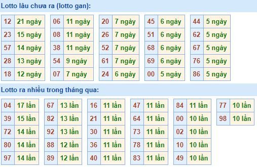 Thống kê tần suất lô tô xổ số miền Bắc hôm nay