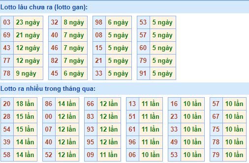 Bảng tần suất loto miền bắc