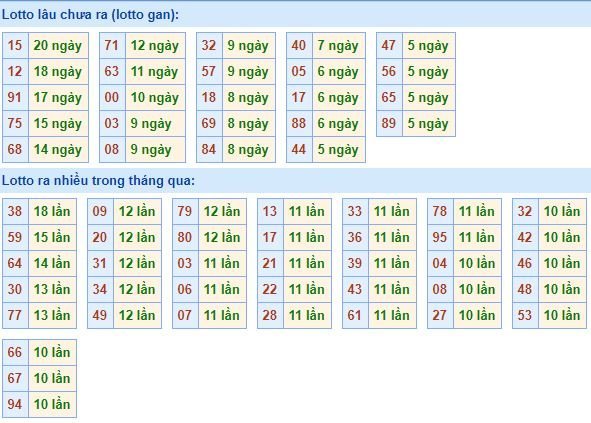 Bảng tần suất lô tô miền bắc ngày 29/6/2020