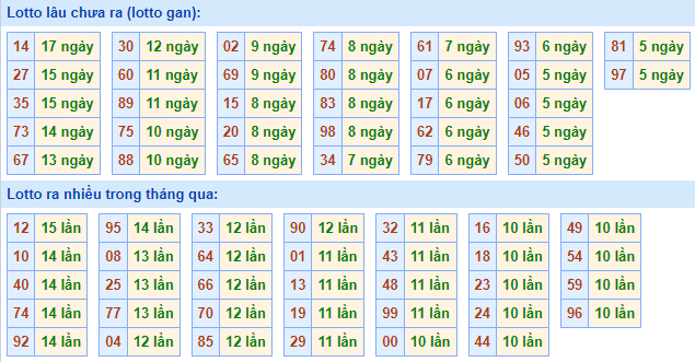 Bảng tần suất lô tô MB hôm nay ngày 29/6/2022