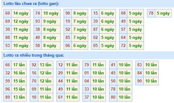 Bảng tần suất loto miền Bắc