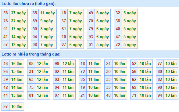 Bảng kê tần suất lô tô miền Bắc hôm nay