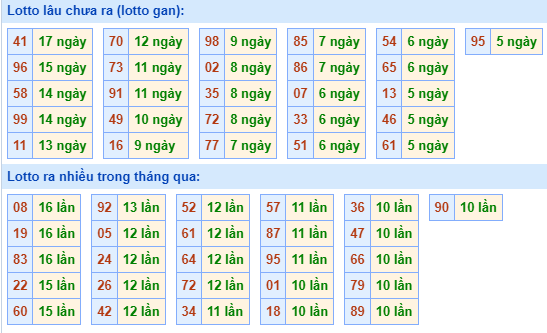 Bảng tần suất loto miền Bắc