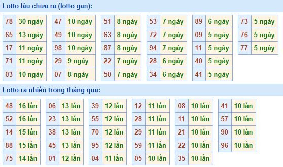 Bảng tần suất loto miền bắc