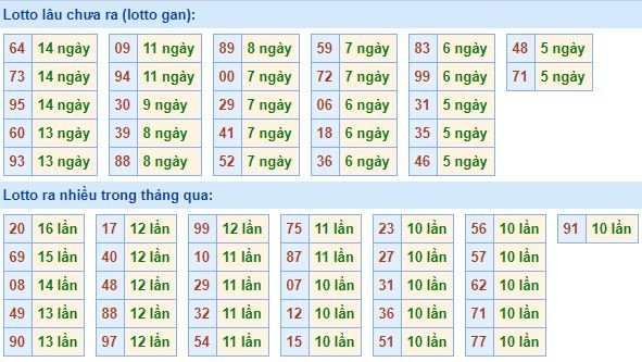 Bảng tần suất lô tô miền bắc