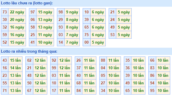 Bảng kê tần suất lô tô miền Bắc hôm nay