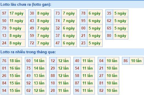 Bảng kê tần suất lô tô miền Bắc hôm nay