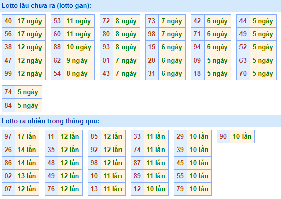 Bảng tần suất lô tô MB ngày 3/1/2021