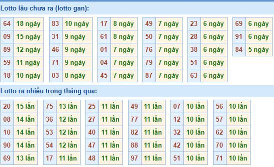 Bảng tần suất lô tô MB hôm nay