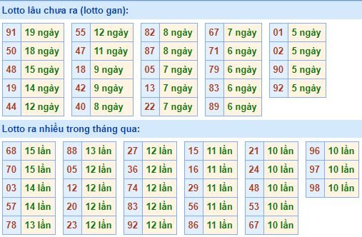 Bảng kê tần suất lô tô miền Bắc hôm nay