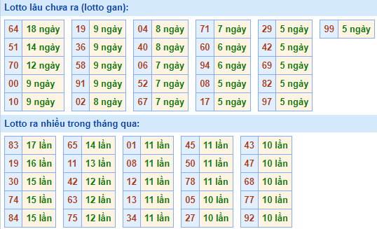 Bảng tần suất lô tô MB ngày 3/10/2021