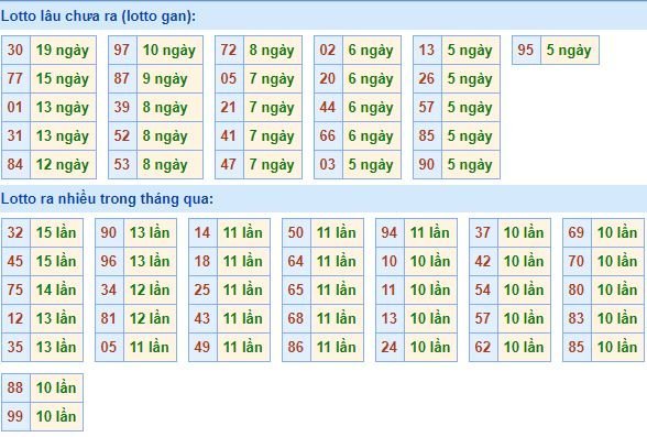 Bảng tần suất loto miền bắc