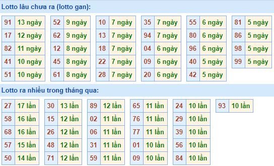 Bảng tần suất lô tô miền bắc ngày 3/12/2018