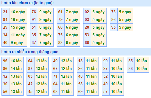 Bảng kê tần suất lô tô miền Bắc hôm nay