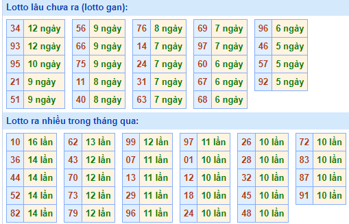 Bảng tần suất lô tô MB ngày 3/12/2023