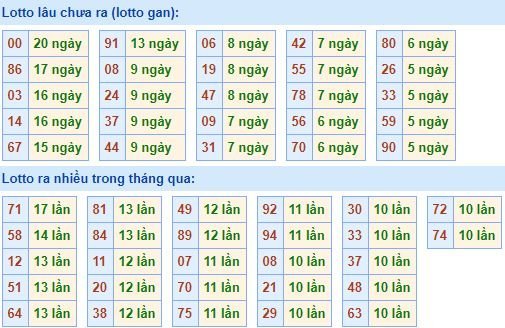 Bảng tần suất lô tô miền bắc ngày 3/2/2020