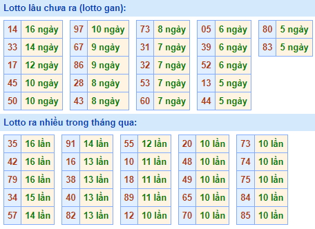 Bảng kê tần suất lô tô miền Bắc hôm nay