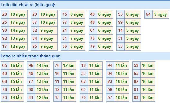 Bảng tần suất lô tô MB 3/3/2020