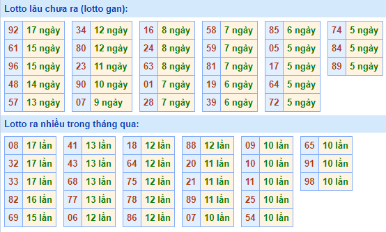 Bảng tần suất lô tô MB hôm nay ngày 3/3/2021