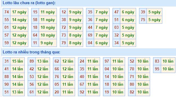 Bảng tần suất lô tô MB ngày 3/3/2024