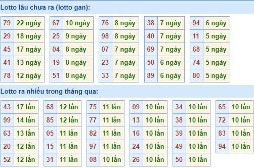 Bảng tần suất lô tô MB hôm nay