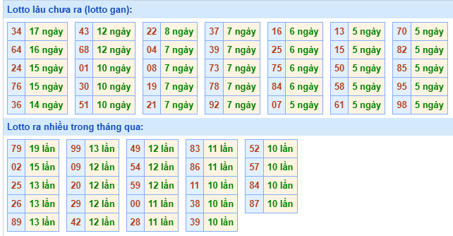 Bảng tần suất lô tô MB hôm nay ngày 3/4/2024