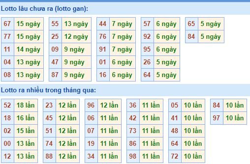 Bảng kê tần suất lô tô miền Bắc hôm nay