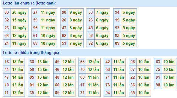 Bảng tần suất lô tô MB hôm nay