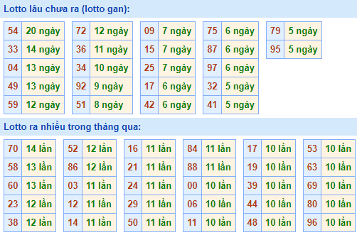 Bảng tần suất lô tô MB hôm nay ngày 3/5/2023