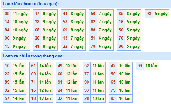 Bảng kê tần suất lô tô miền Bắc hôm nay